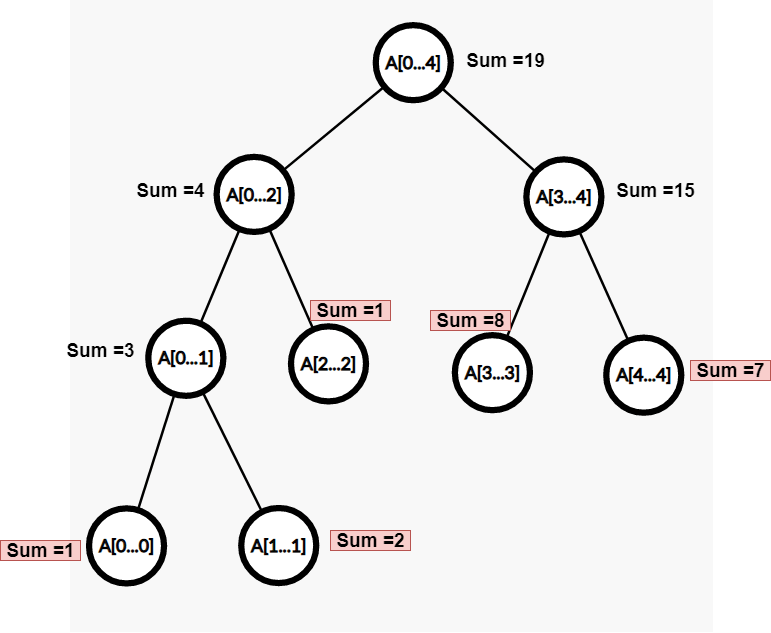 segment tree Coding Ninjas