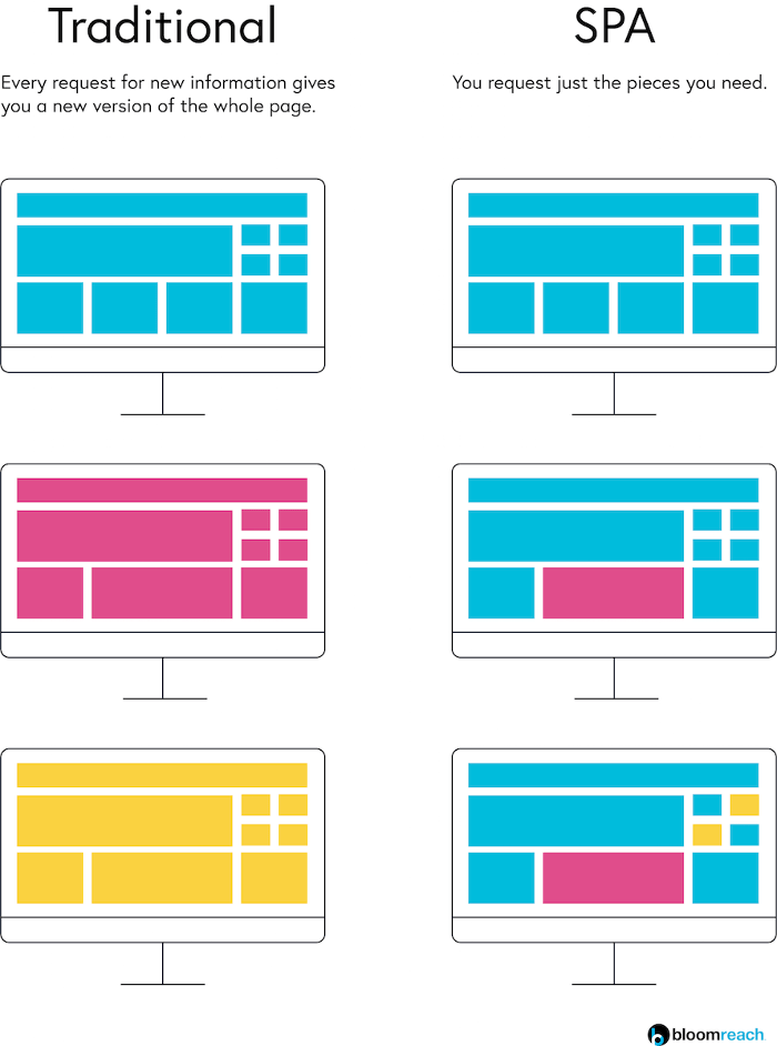 Single Page Apps vs. MultiPage Apps Coding Ninjas CodeStudio