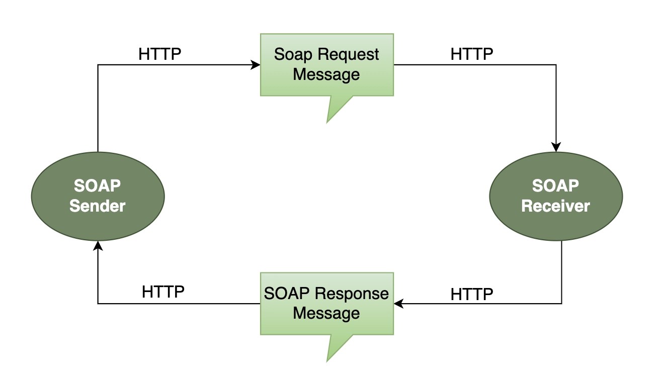 SOAP Requests Virtual Service in Ready API Coding Ninjas