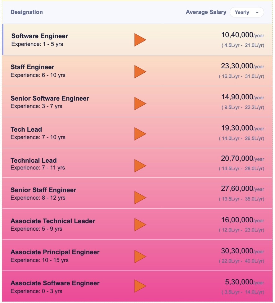 Software Developer at Nagarro Coding Ninjas