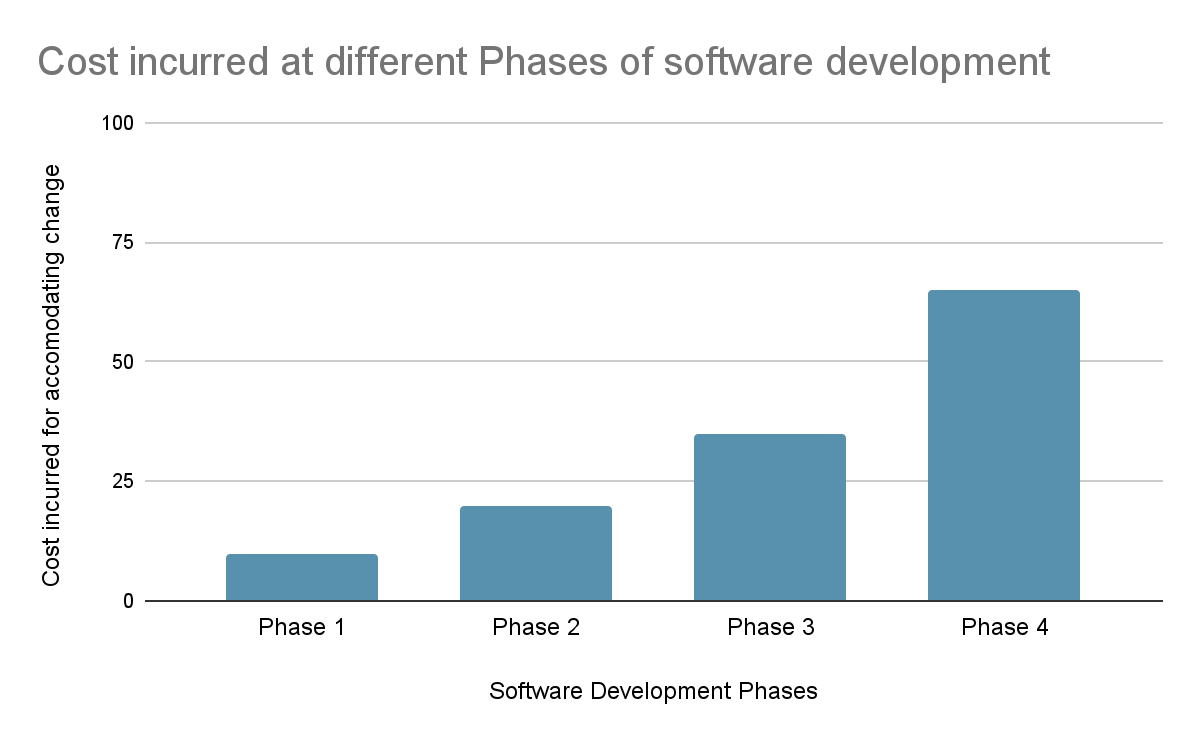 Software Engineering Myths Coding Ninjas