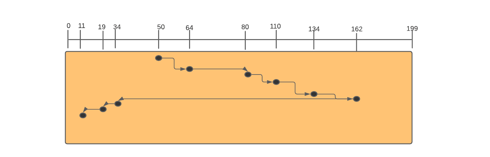 SSTF Disk Scheduling Algorithm Coding Ninjas
