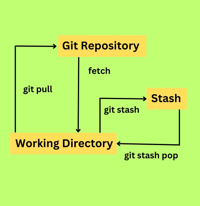 Stash Command in Git Coding Ninjas