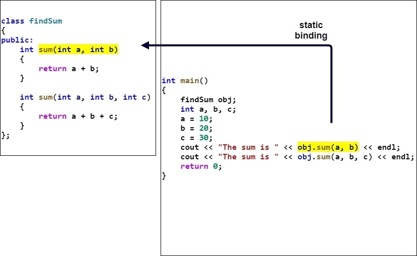 Static Binding VS Dynamic Binding Coding Ninjas