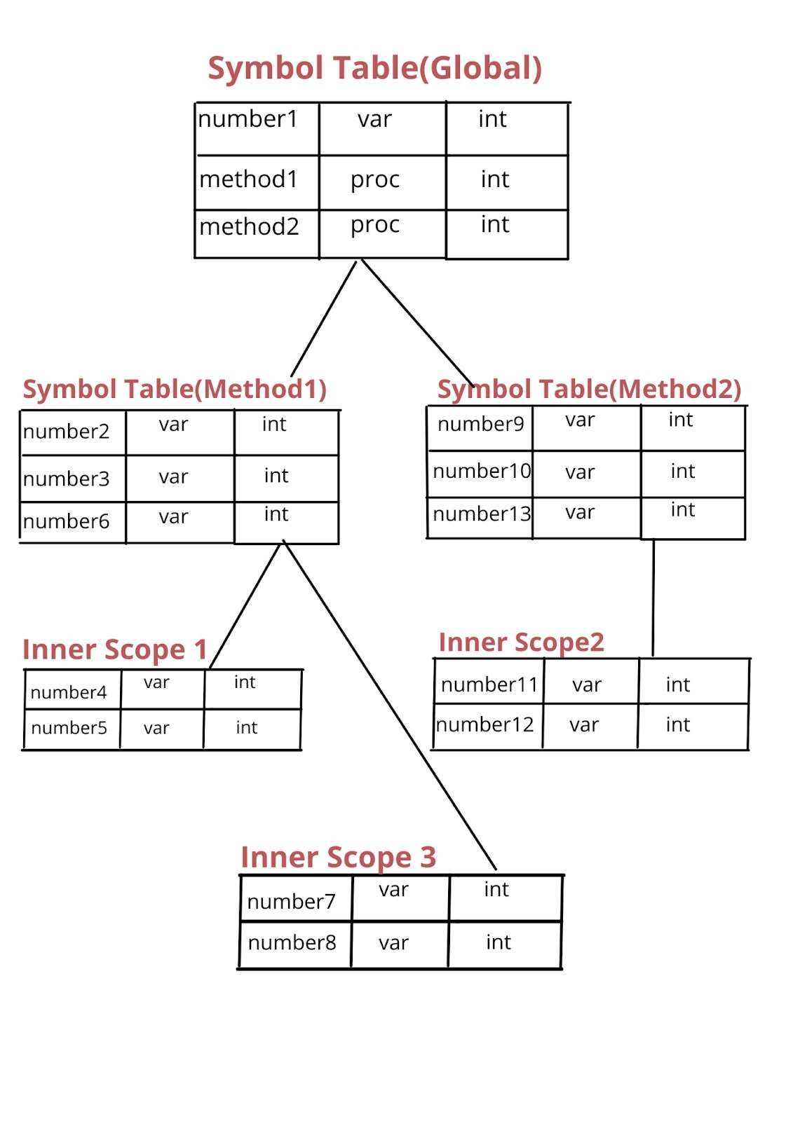 Symbol Table Operations and Data Structures Naukri Code 360