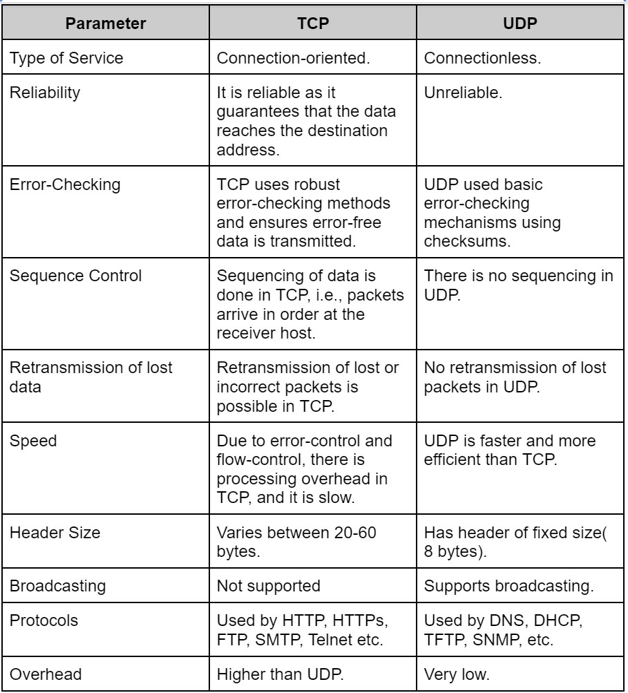 TCP vs UDP Coding Ninjas
