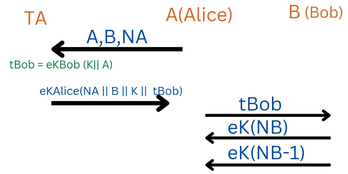 The NeedhamSchroeder Scheme Coding Ninjas