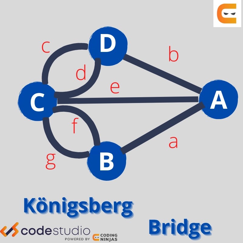 The Seven Bridges of Königsberg Coding Ninjas