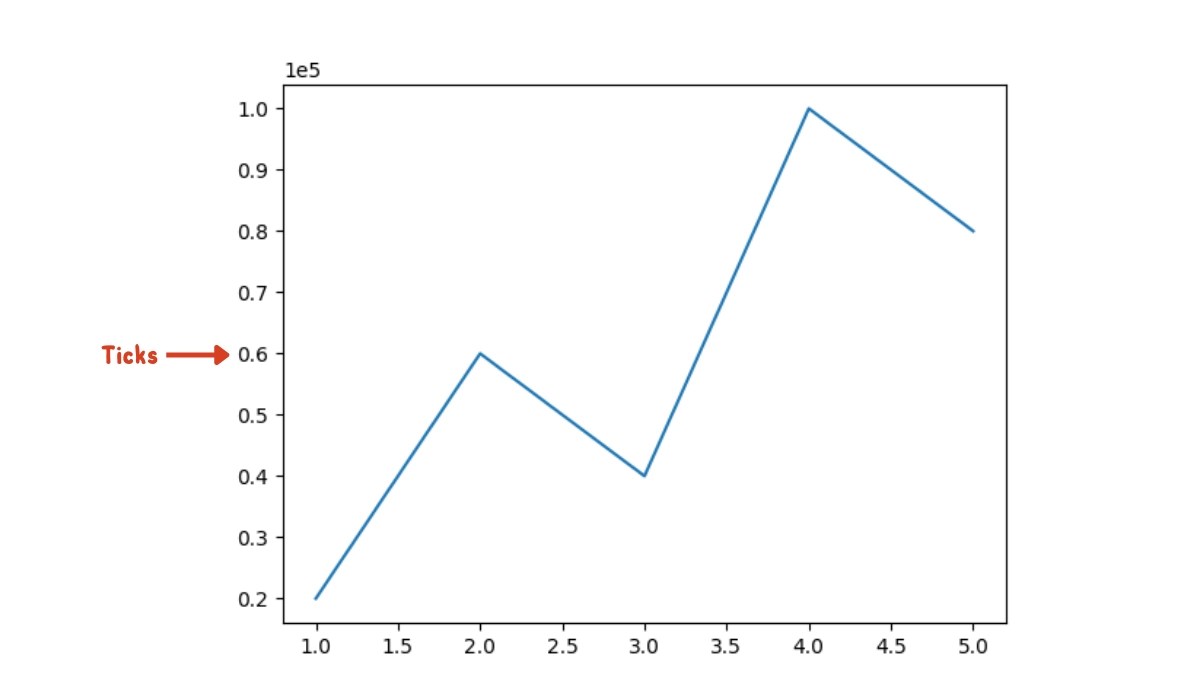 Ticks in Matplotlib Naukri Code 360
