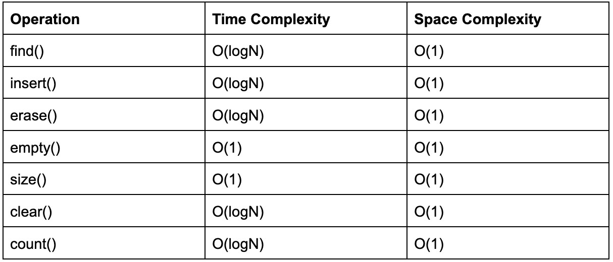 Time and space complexity of STL containers Coding Ninjas