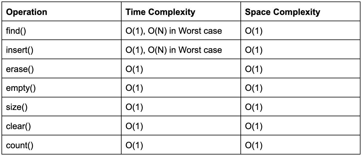 Time and space complexity of STL containers Coding Ninjas CodeStudio