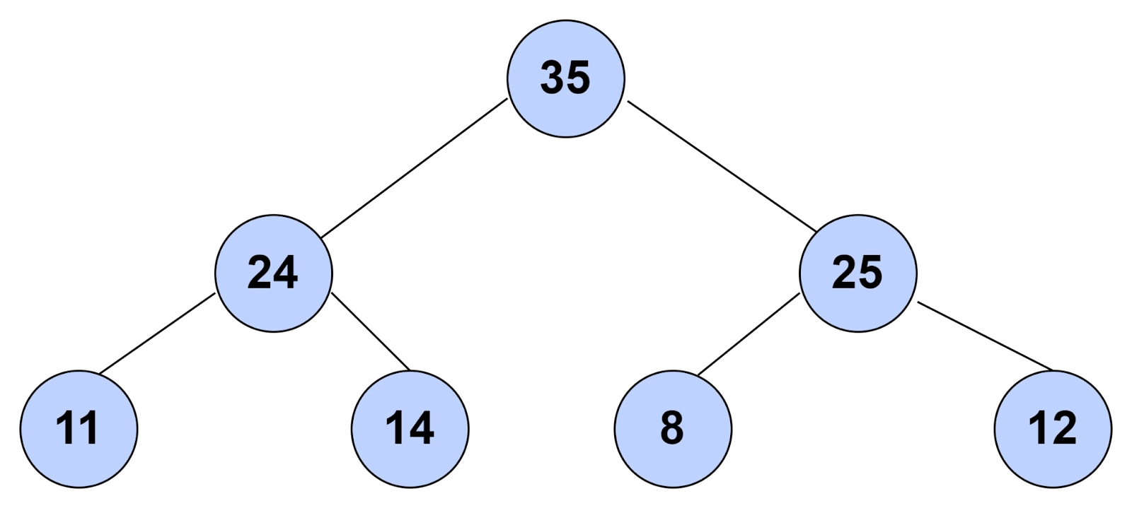 Building a heap, Time Complexity Coding Ninjas