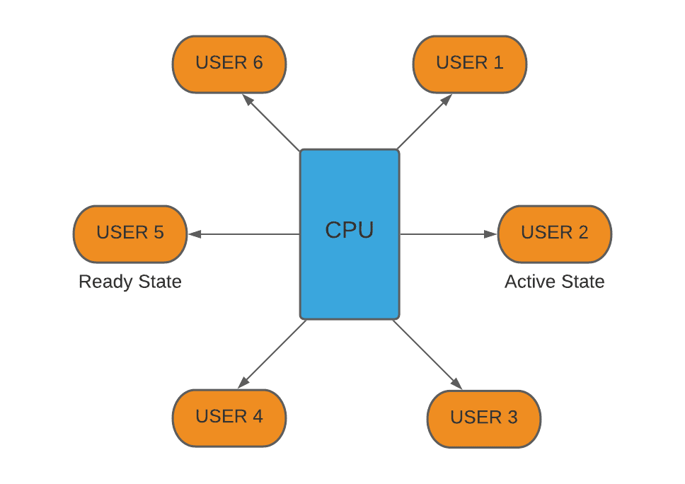 Timesharing vs realtime OS Coding Ninjas
