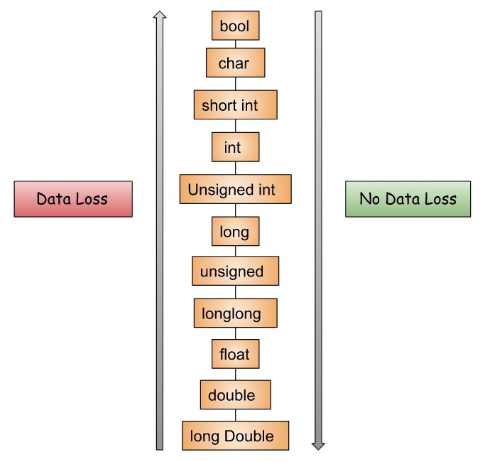 Type Casting and Type Conversion in C++ Part1 Coding Ninjas