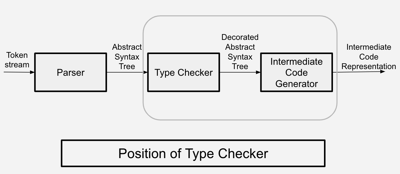 Type Checking Coding Ninjas CodeStudio