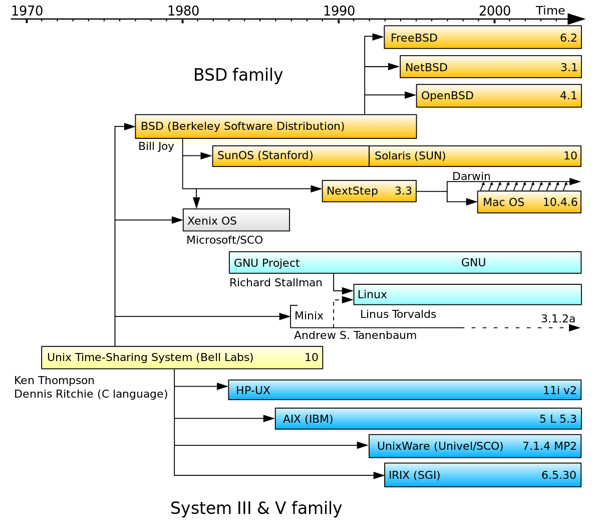 Types of Unix Operating System Coding Ninjas