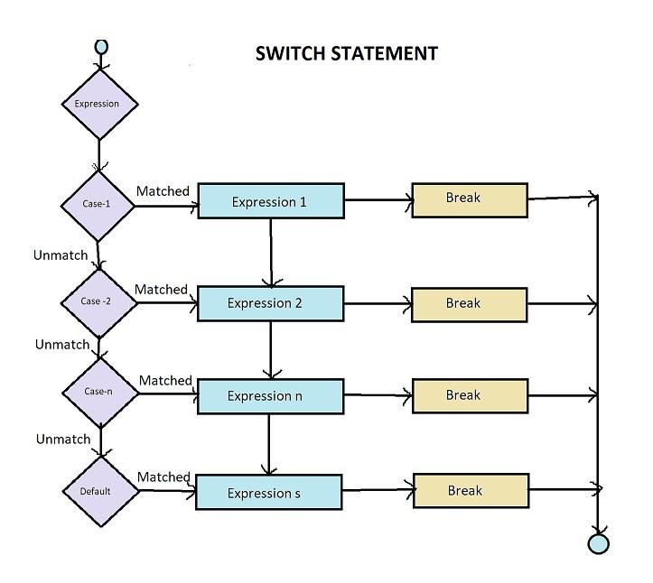 Switch Case C++ Naukri Code 360