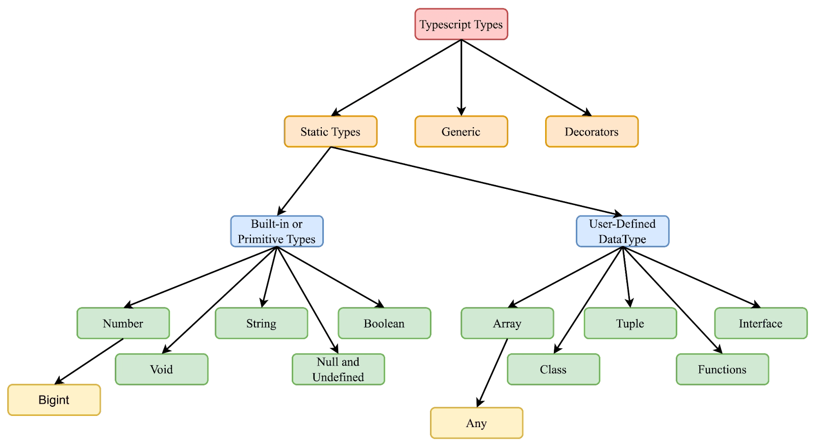 Typescript Types Coding Ninjas