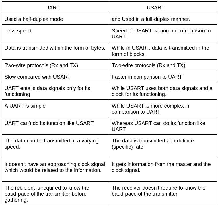 UART vs USART Coding Ninjas