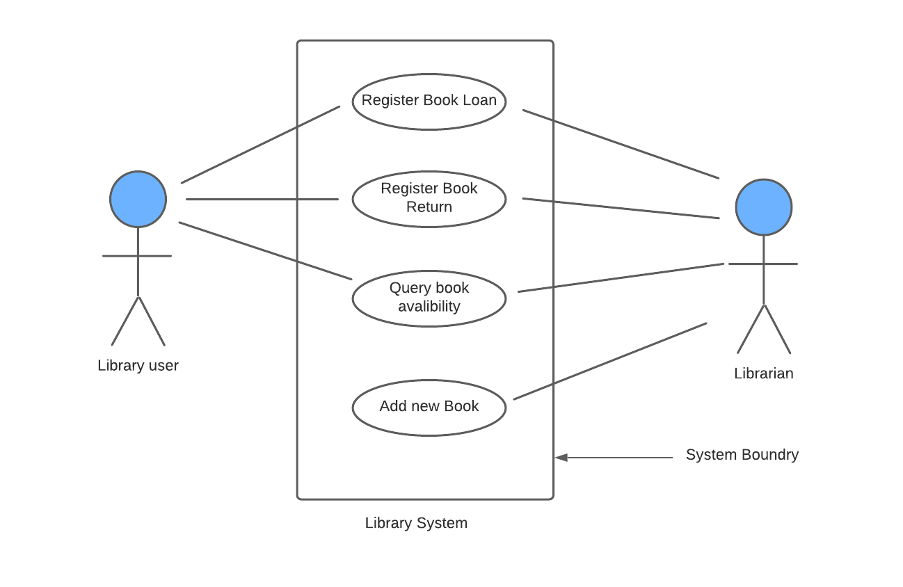 UML Use Case Diagram Coding Ninjas