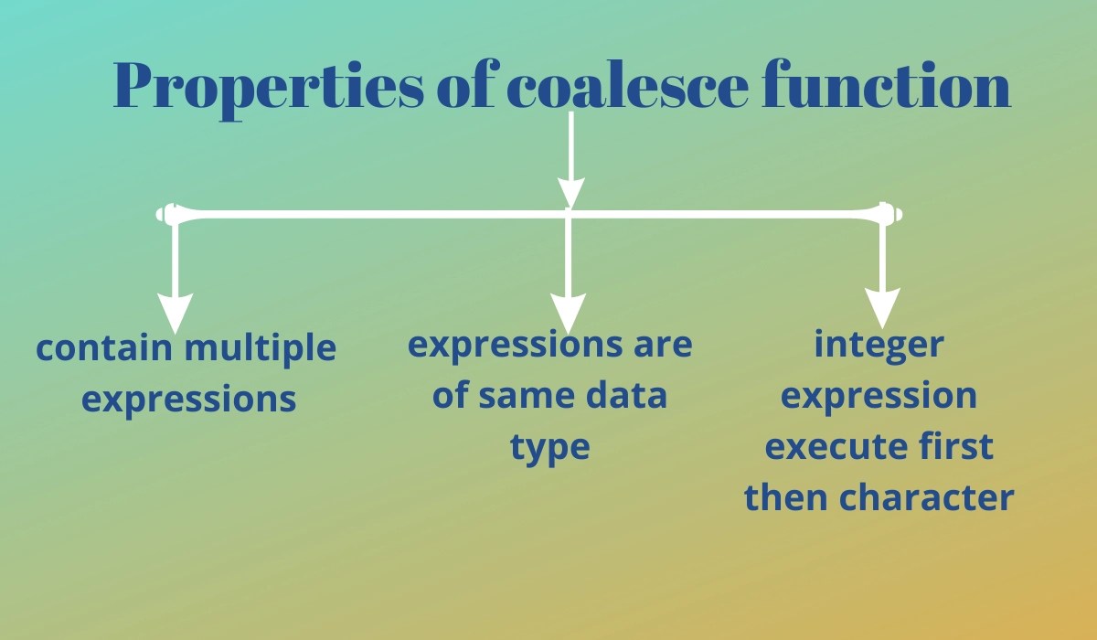COALESCE() Function in SQL Coding Ninjas