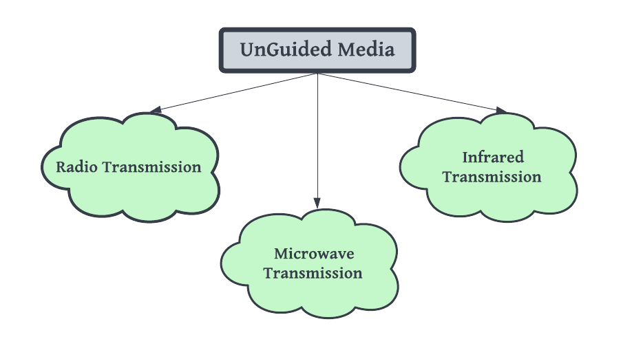 Unguided media Coding Ninjas