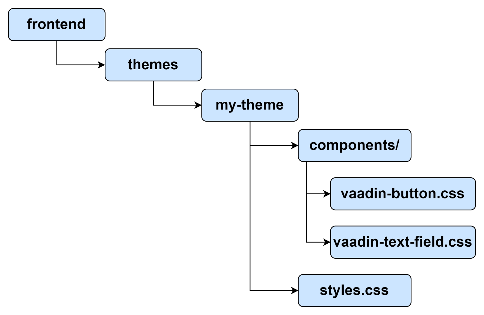 VaadinDesign System Resources Naukri Code 360