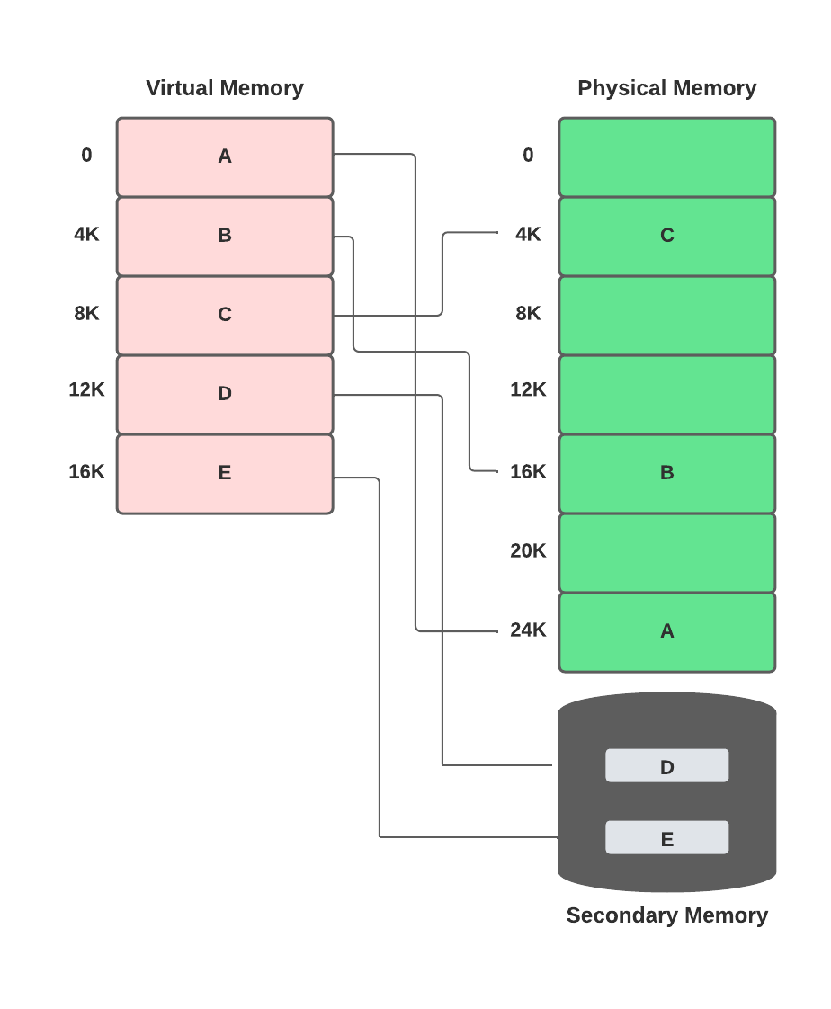Virtual Memory Coding Ninjas