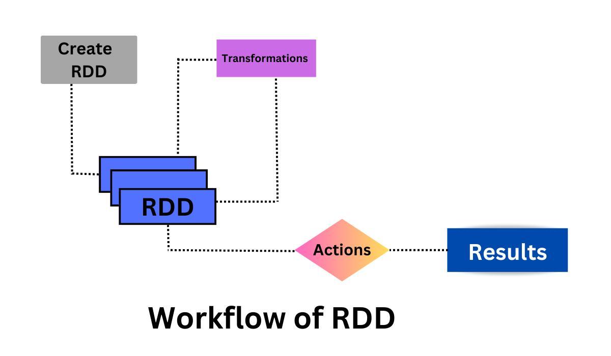 What are Resilient Distributed Dataset (RDD)? Coding Ninjas
