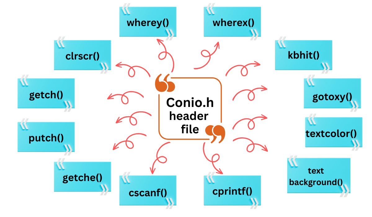 Conio.h in C Naukri Code 360