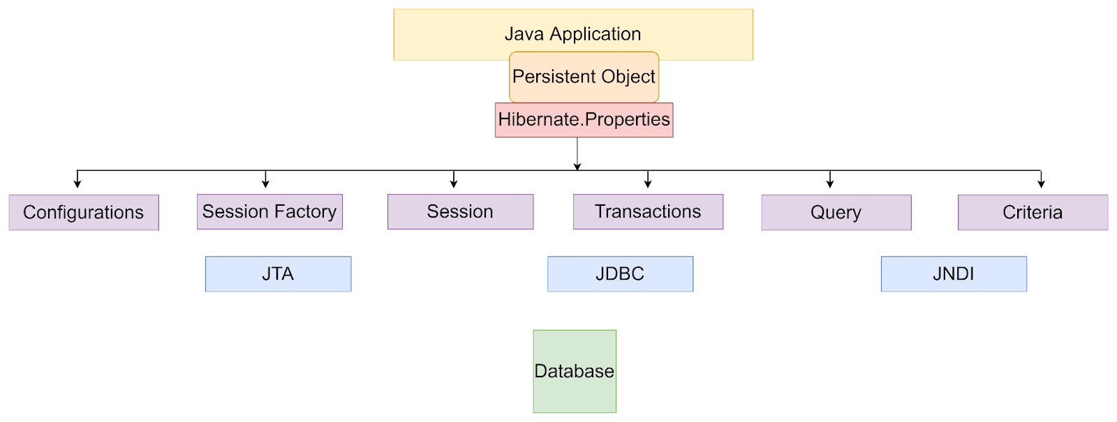 Hibernate Coding Ninjas
