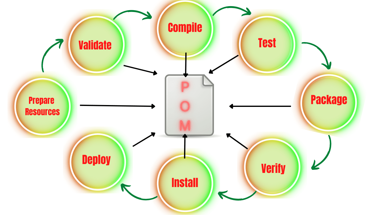 what is meant by the maven build lifecycle? Coding Ninjas