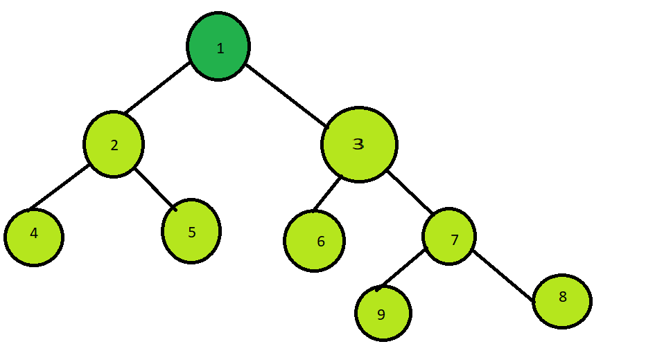Difference Between Full and Complete Binary Tree Naukri Code 360