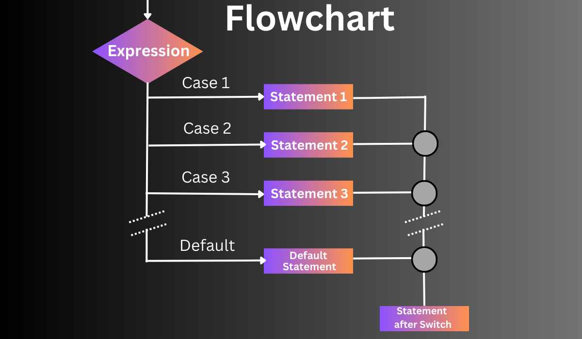 What is the Switch Case statement in R? Coding Ninjas
