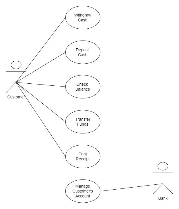 What is Use Case Diagram? Coding Ninjas