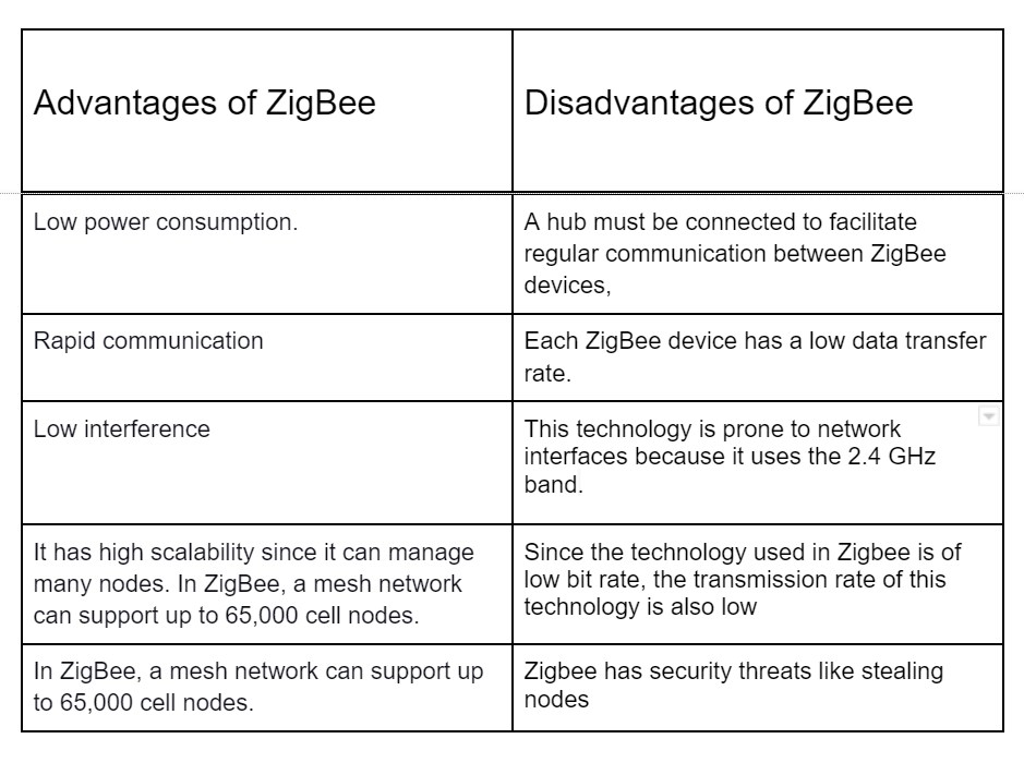 ZigBee and Wifi Coding Ninjas