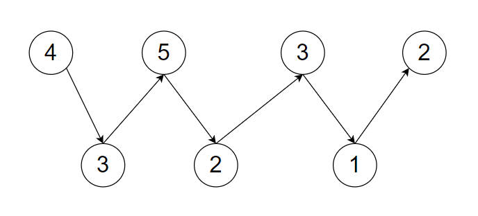Sort an array in wave form