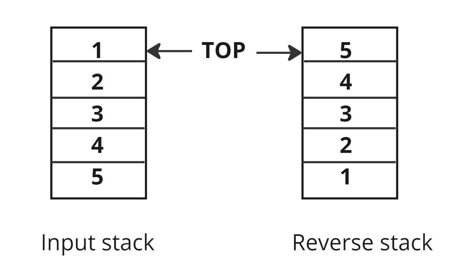 Reverse Stack Using Recursion Naukri Code 360