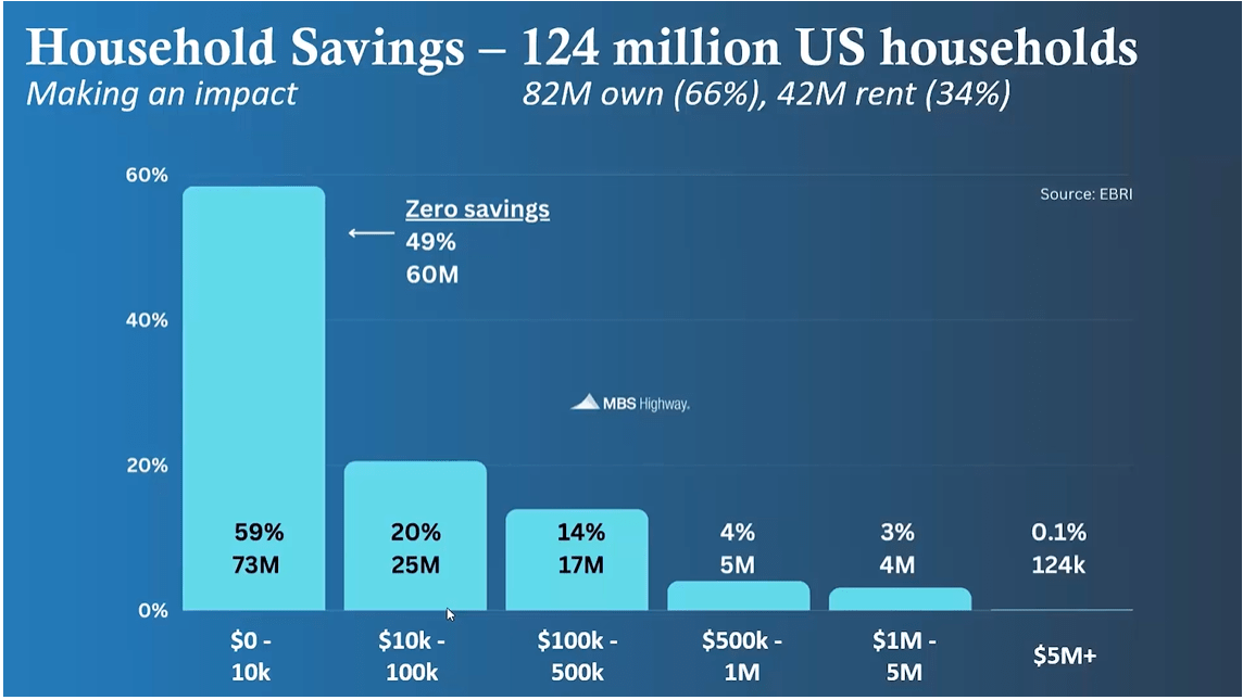 49 of households have no savings