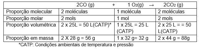Cálculos estequiométricos Revisão de Química para o Enem