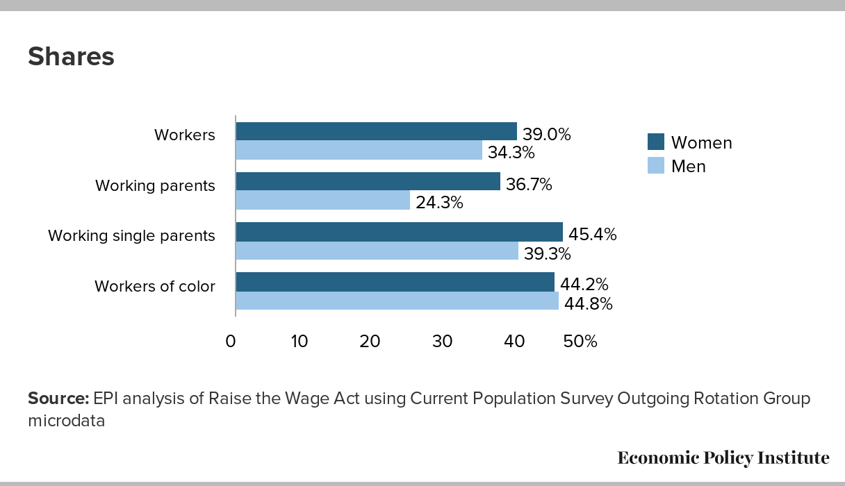 Raising the New York state minimum wage to 15 by July 2021 would lift