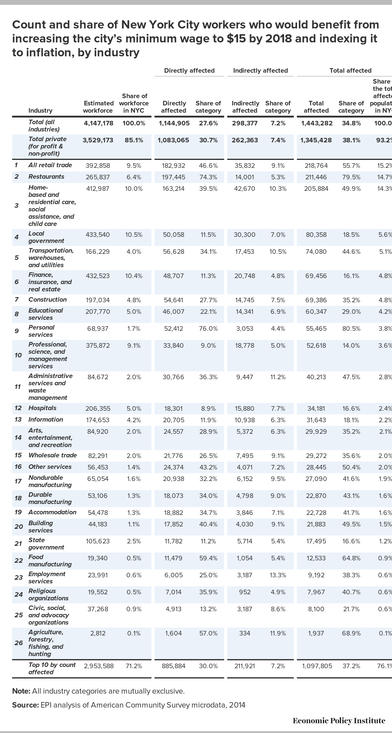 Raising the New York state minimum wage to 15 by July 2021 would lift