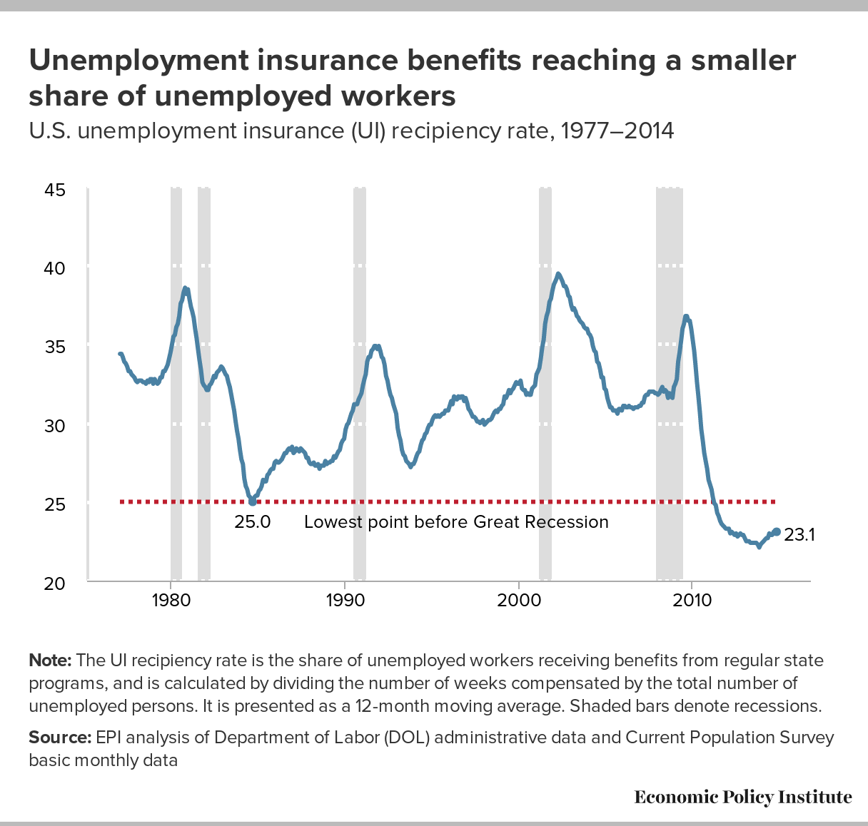 Unemployment Insurance Benefits Reaching a Smaller Share of Unemployed