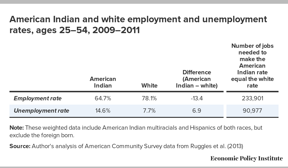 Native Americans and Jobs The Challenge and the Promise Economic