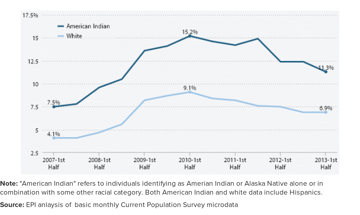 High Unemployment Means Native Americans Are Still Waiting for an