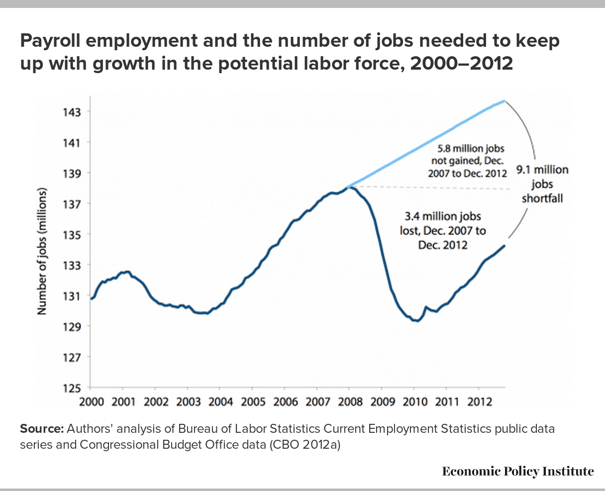 From freefall to stagnation Five years after the start of the Great
