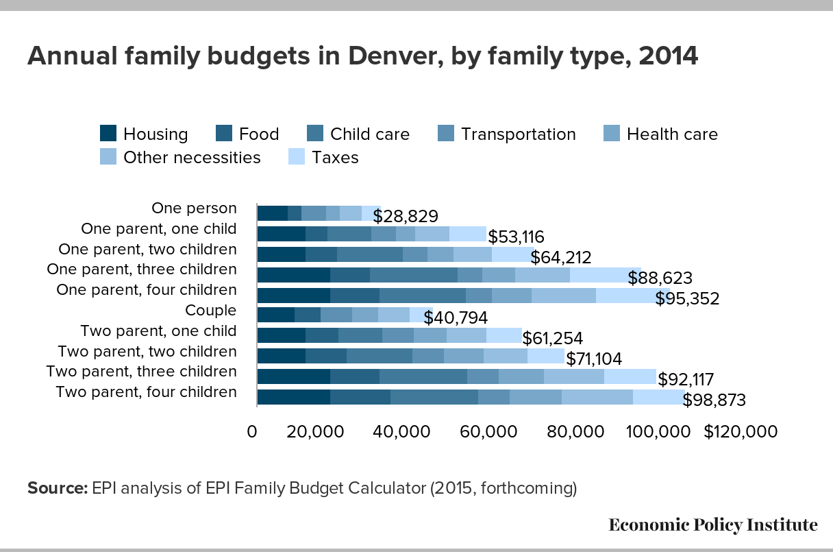EPI’s Family Budgets and Sufficiency in Denver Economic Policy
