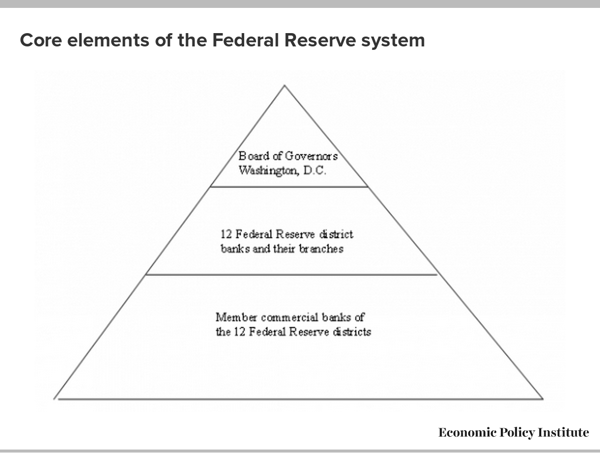 Federal Reserve System Pyramid