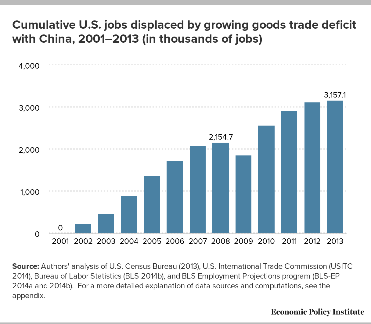 China Trade, Outsourcing and Jobs Growing U.S. trade deficit with