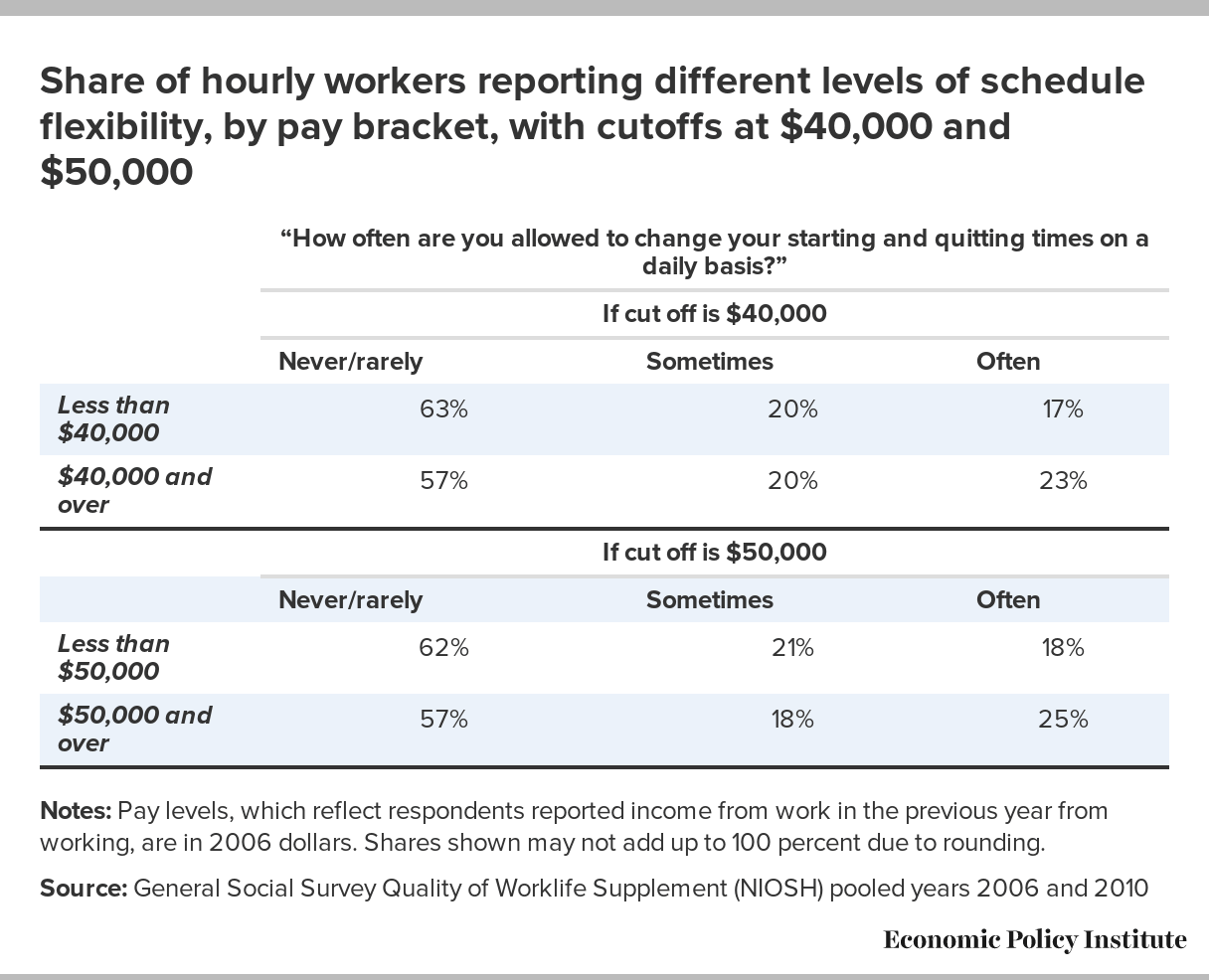 Flexibility and Overtime Among Hourly and Salaried Workers When You